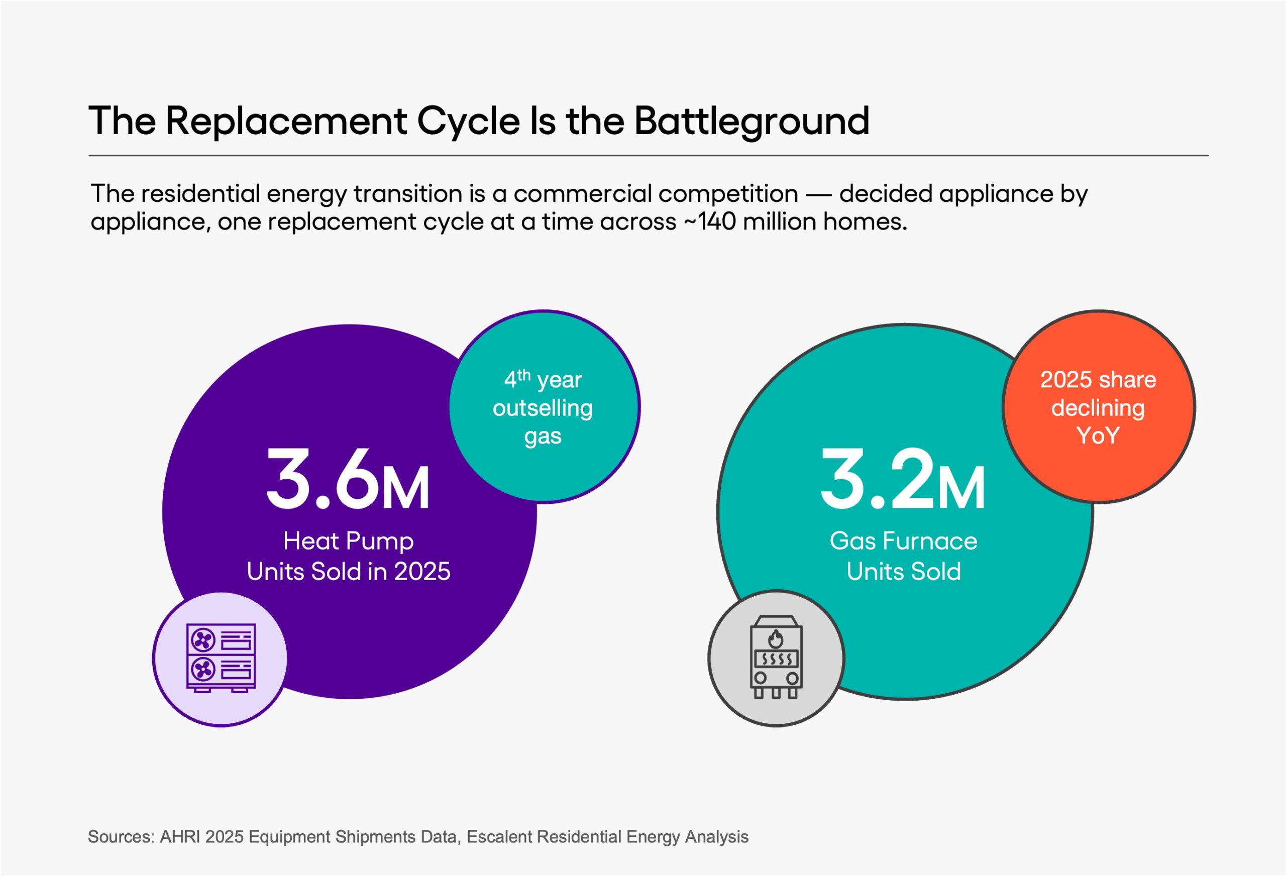 Comparison of 2025 residential heating equipment sales, showing 3.6 million heat pump units sold versus 3.2 million gas furnace units, with heat pumps outselling gas for the fourth consecutive year.