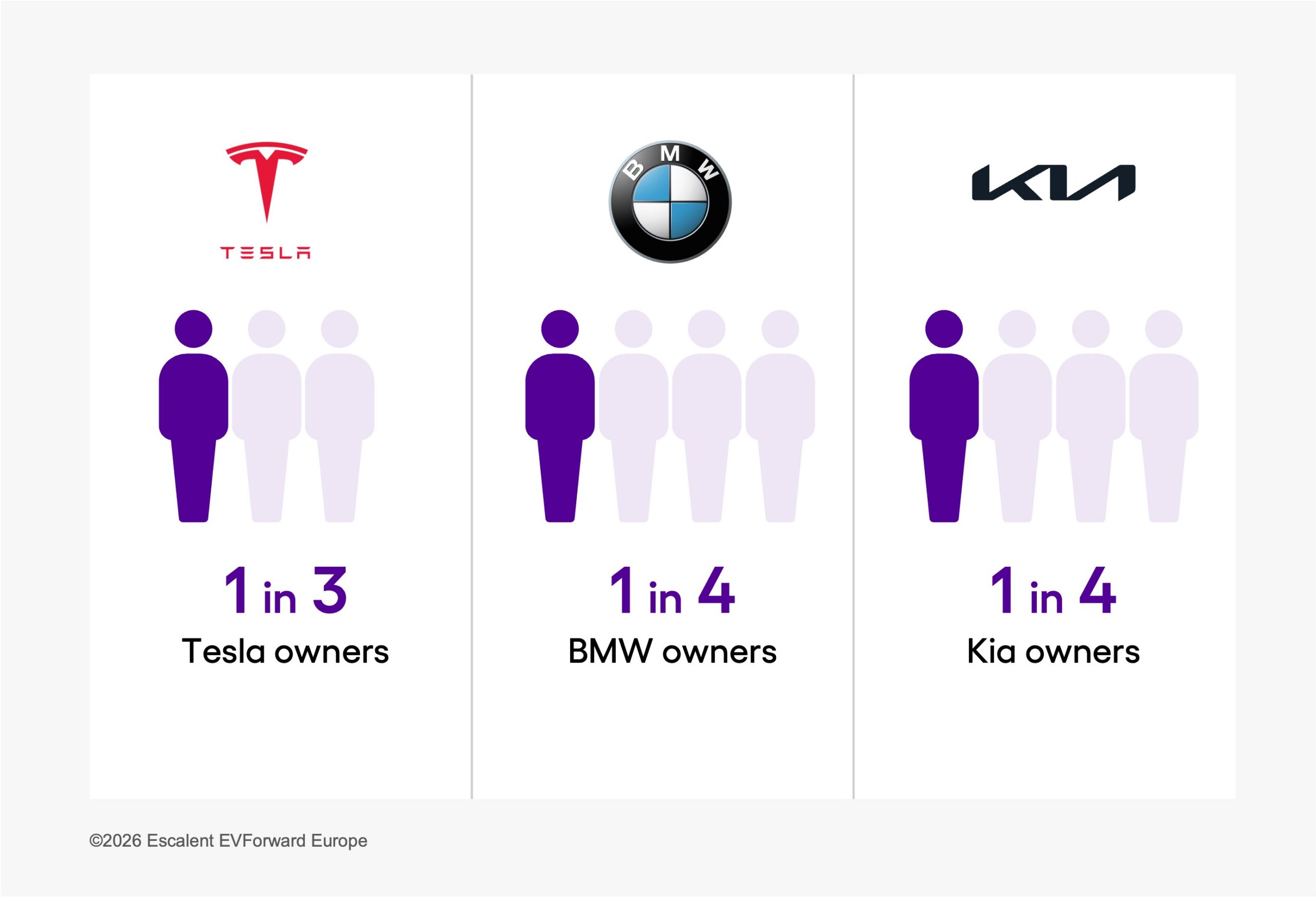 Infographic comparing Tesla, BMW, and Kia owners. One in three Tesla owners is highlighted, compared with one in four BMW owners and one in four Kia owners. Each statistic is illustrated with purple person icons beneath the respective brand logo based on data from Escalent's EVForward Europe study