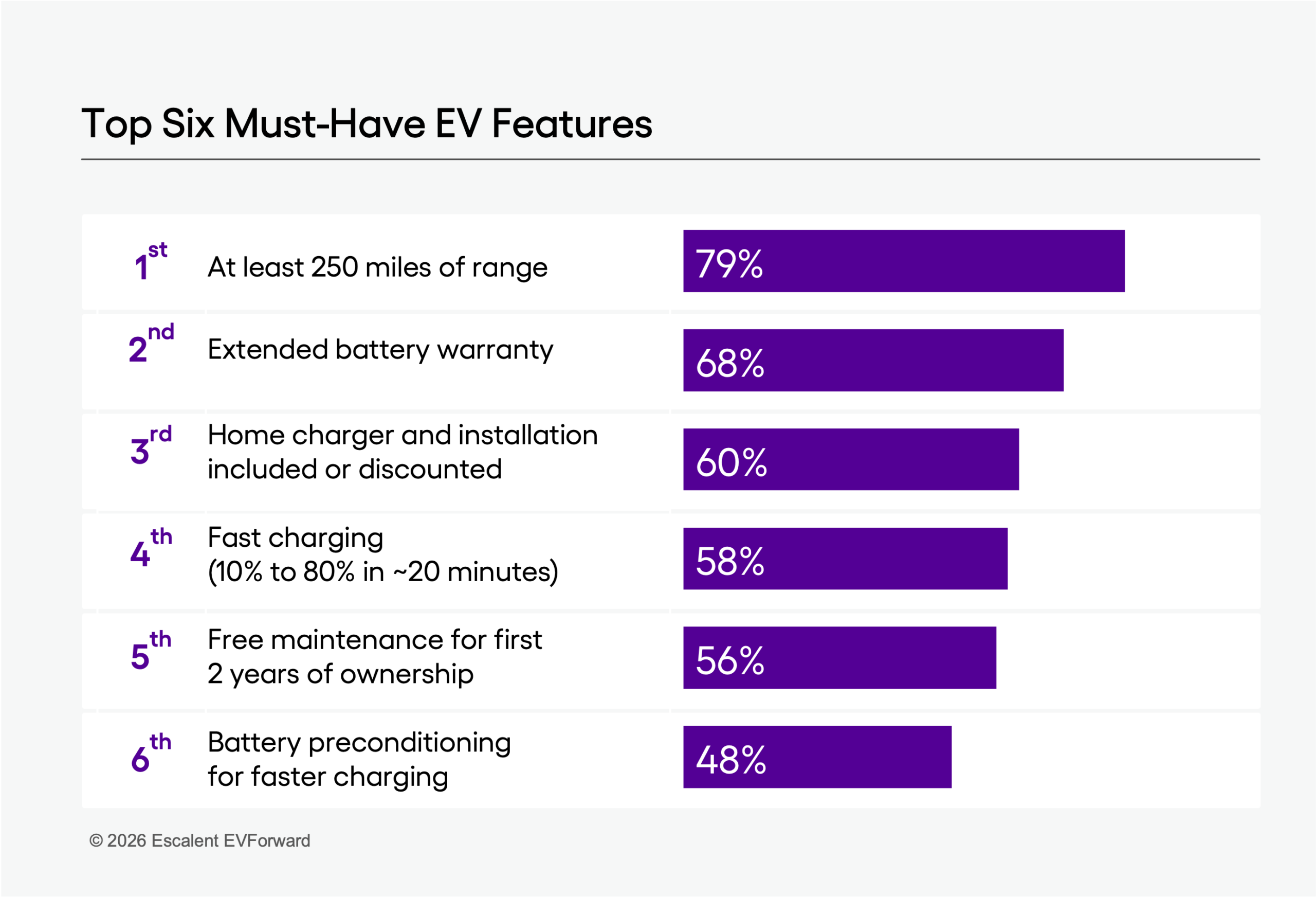 A chart depicting the top six must have EV features based on data from Escalent's EVForward Affordability DeepDive study