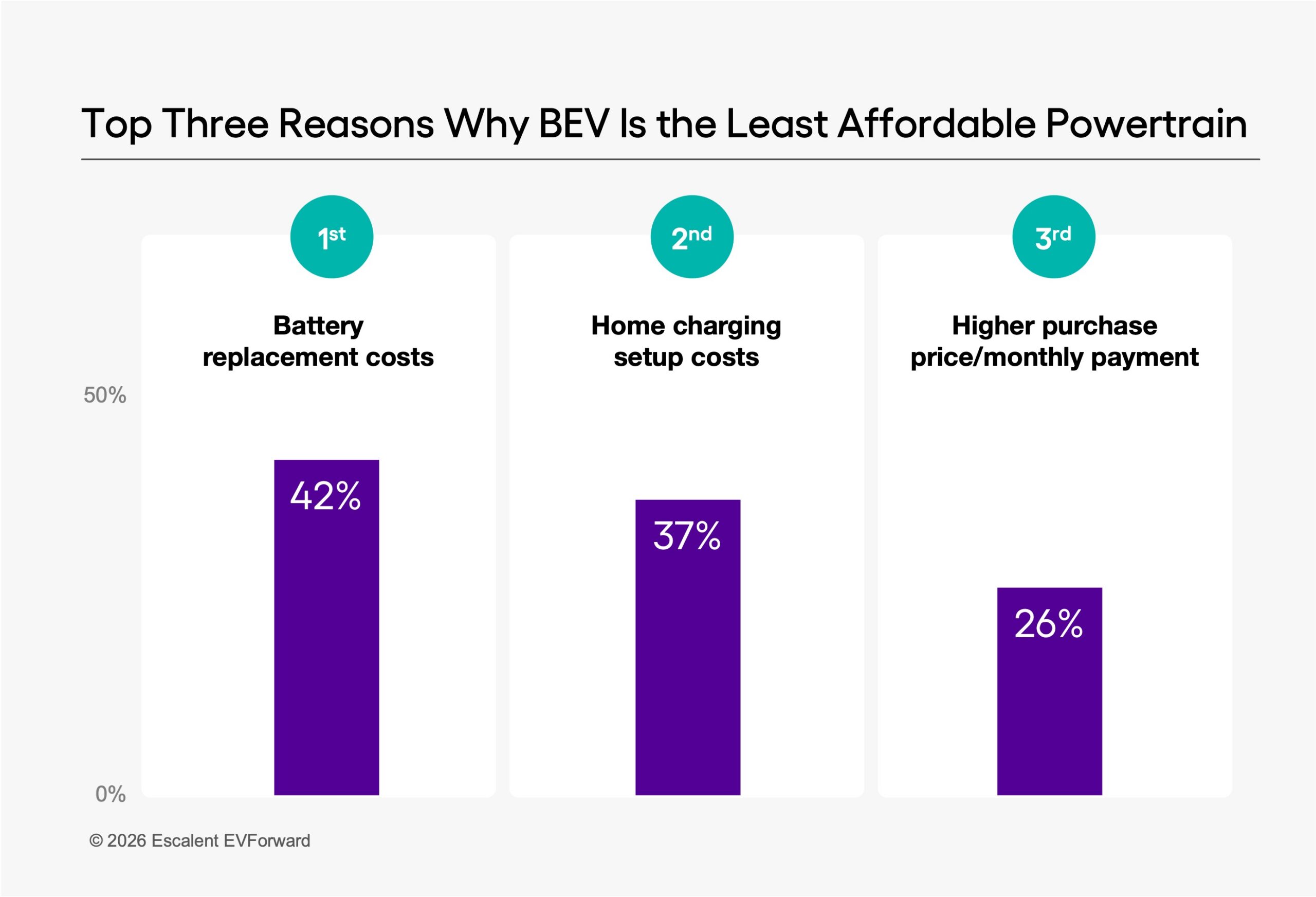 A chart depicting the top three reasons why BEV is the least affordable powertrain based on data from Escalent's EVForward Affordability DeepDive study.