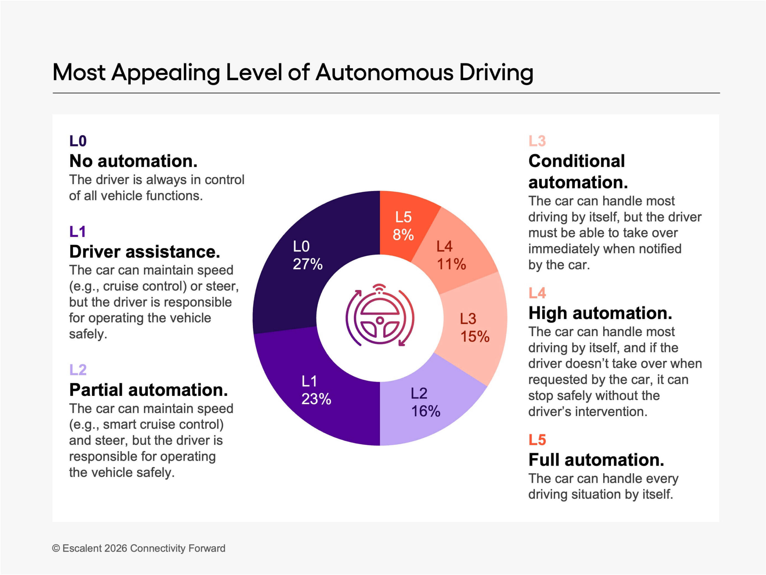 Data from Escalent's Connectivity Forward - Autonomy report on the most appealing level of autonomous driving according to respondents. 27% for L0 or no automation. 23% for L1 or driver assistance. 16% for L2 or partial automation. 15% for L3 or conditional automation. 11% for L4 or high automation. 8% for L5 or full automation.